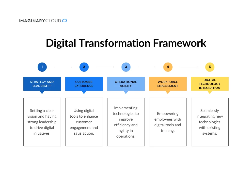 Digital Transformation Framework