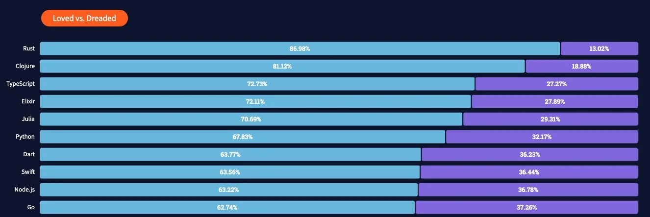 Source: Stack Overflow Developer Survey 2021