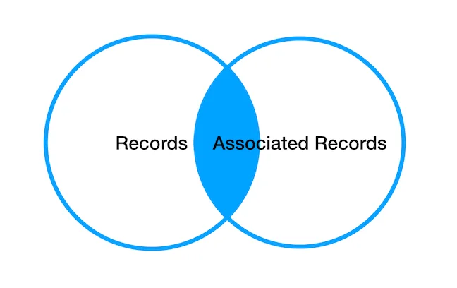 Inner Join Venn Diagram