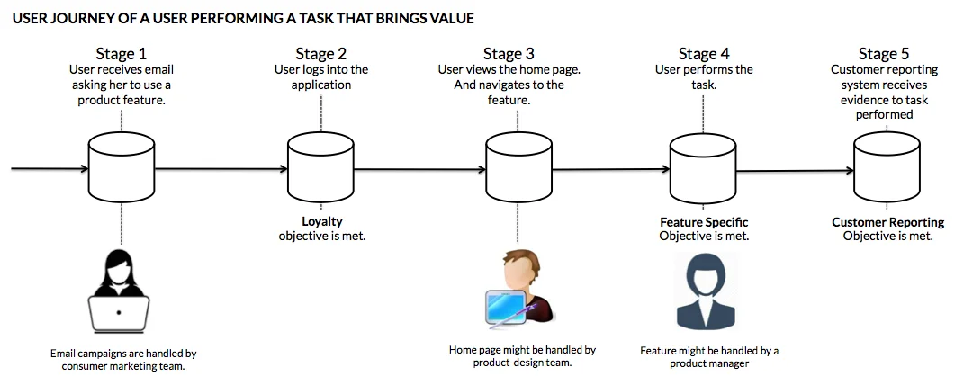 Example of a User Journey (Journal of Product Design and Development)