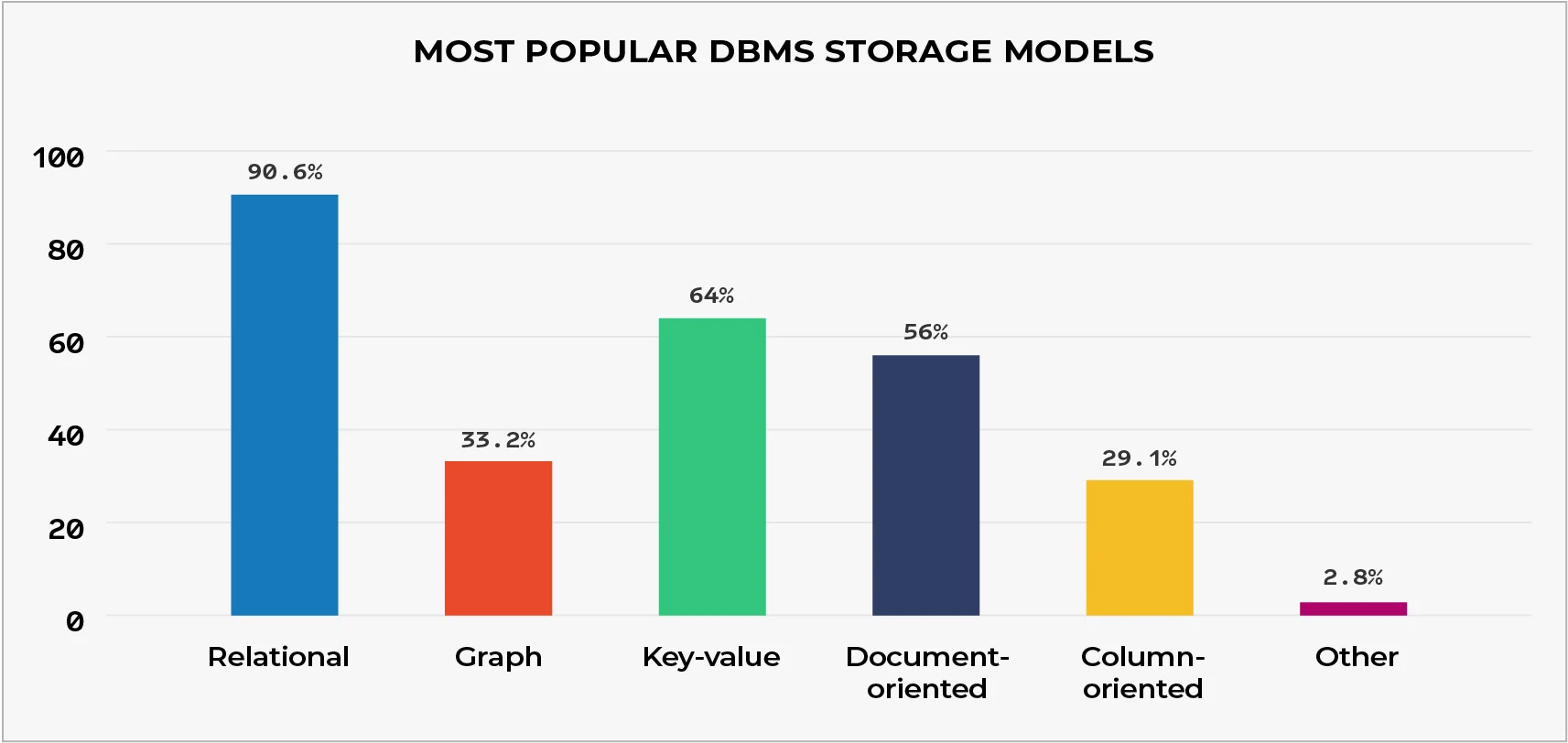Most Popular DBMS Storage Models
