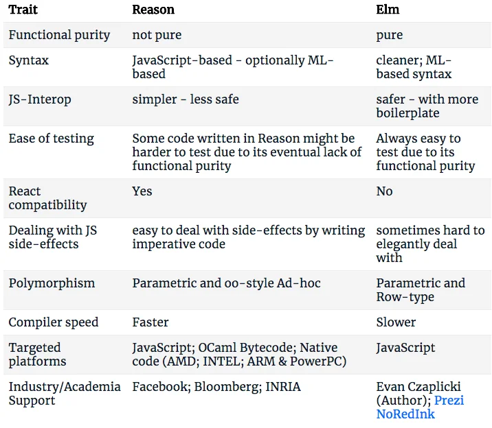 Reason vs Elm Summary