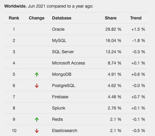 TOPDB Top Database Index