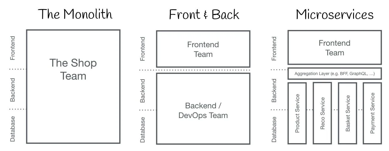 Micro frontend architecture