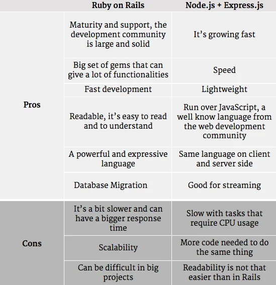 A comparison of Node.js with Ruby on Rails
