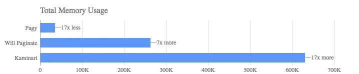 Pagy, Kaminari and will_paginate total memory used