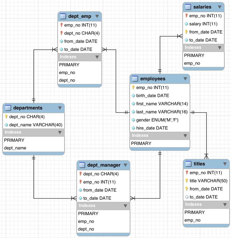 MySQL Data Schema Example