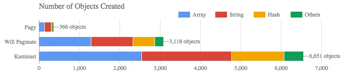 Pagy, Kaminari and will_paginate number of objects created