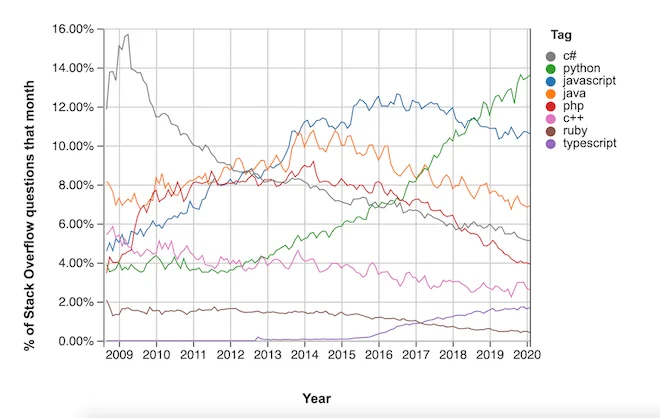 Stack Overflow Trends (insights.stackoverflow.com)