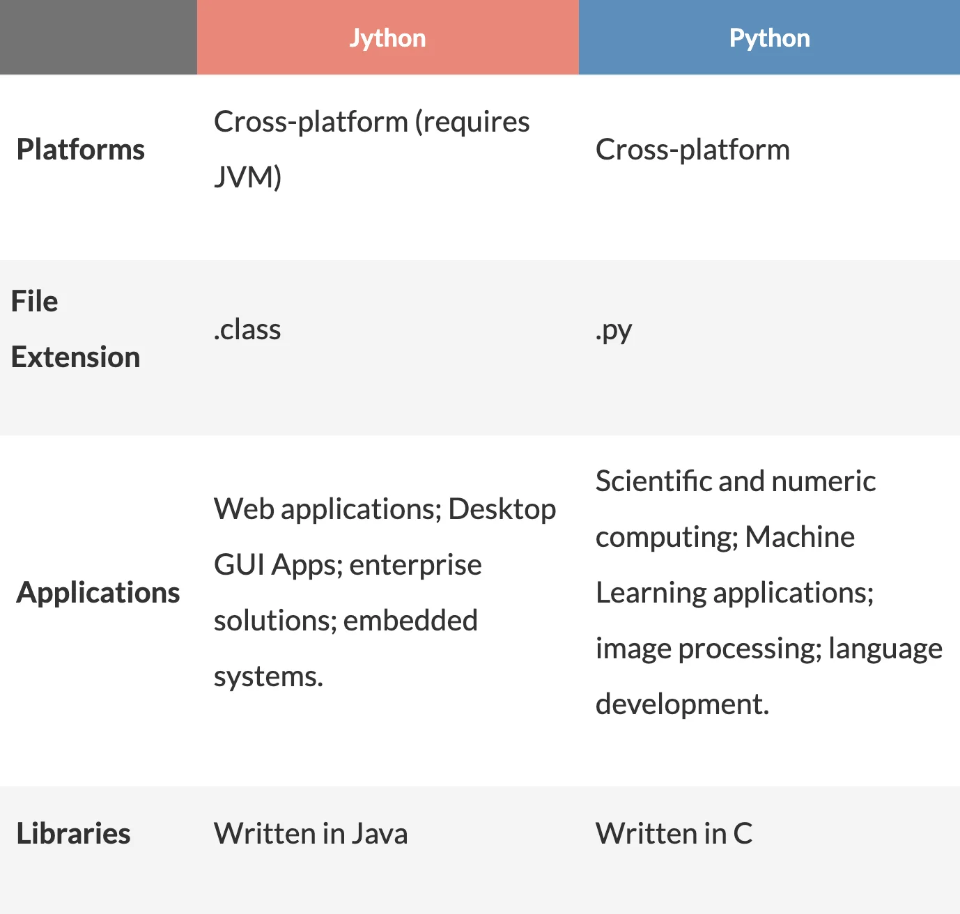 Table comparing differences between Python and Jython