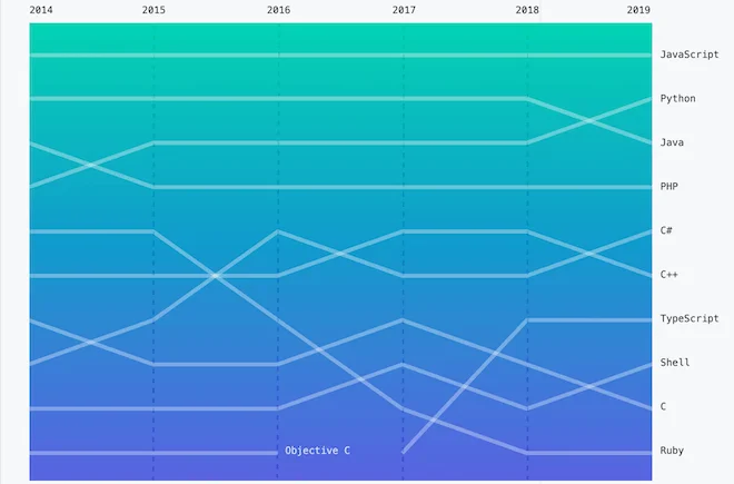 Most popular programming languages in GitHub 2014 - 2019 (octoverse.github.com)