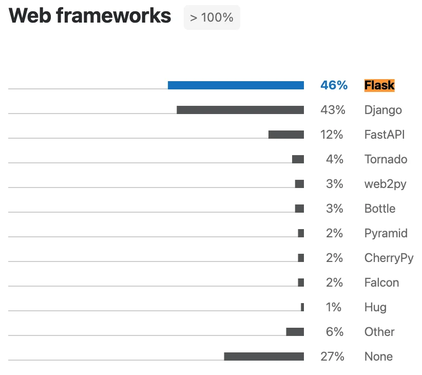 Flask vs Django - Python Developers Survey 2020