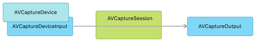 AV Capture Session Flow