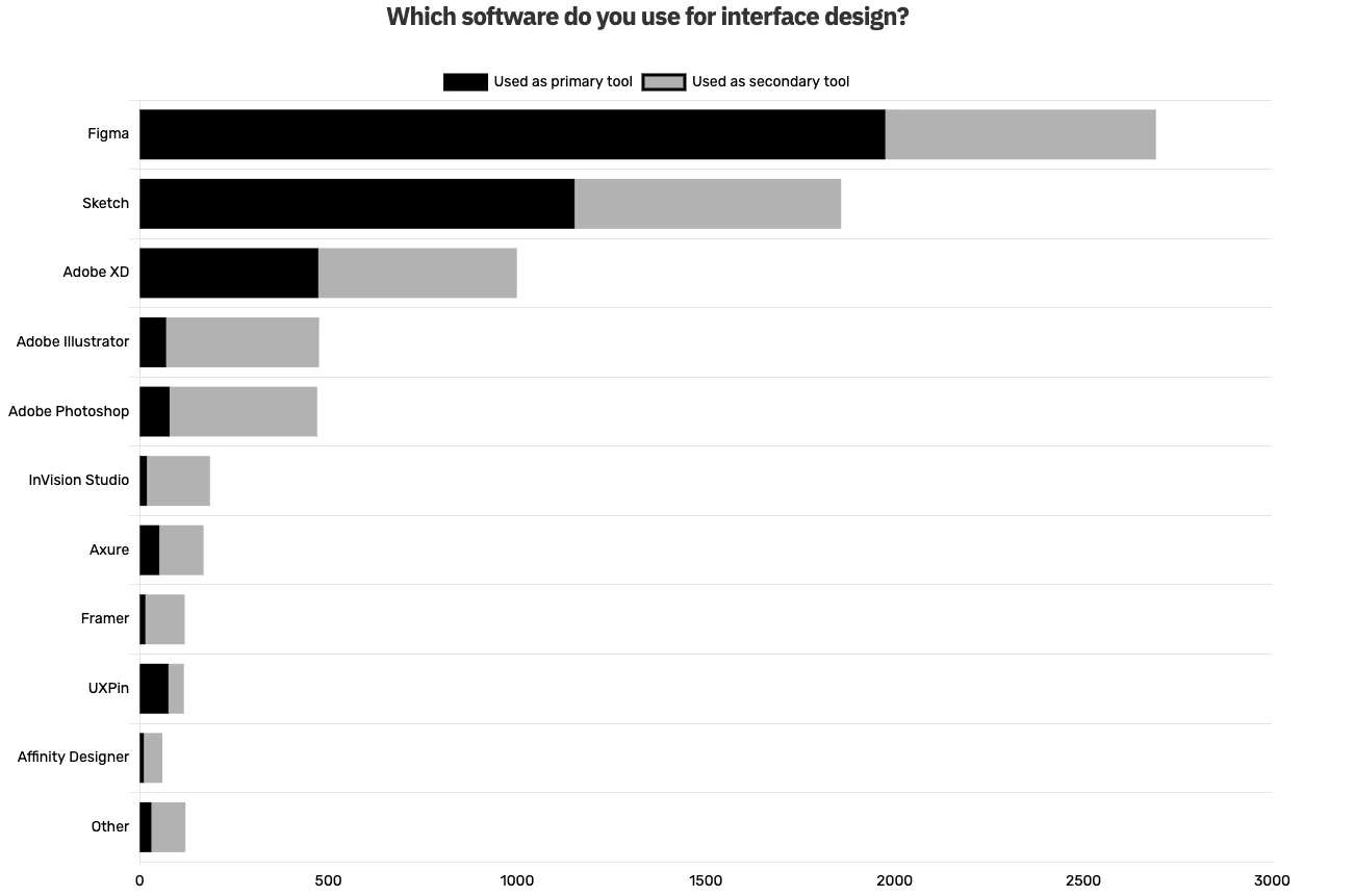 Most used software tools for interface design