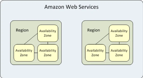 Connected zones within each region