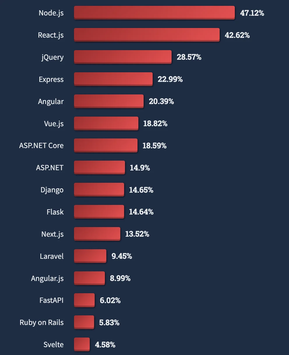 Web Frameworks Popularity