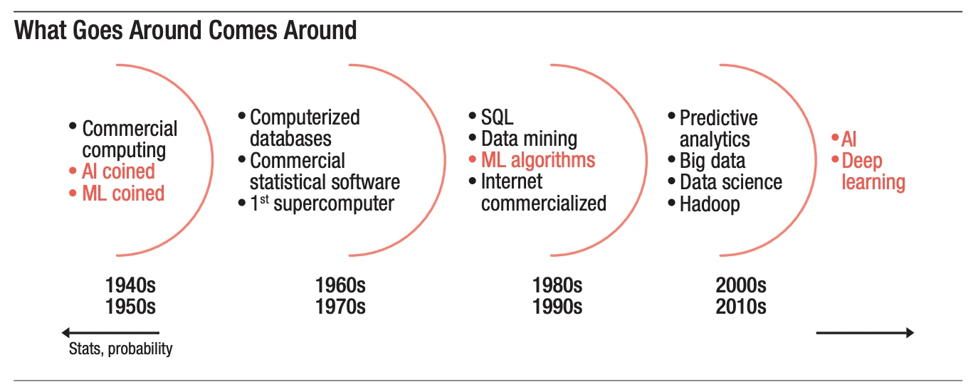 Technological advancements and Advanced Analytics