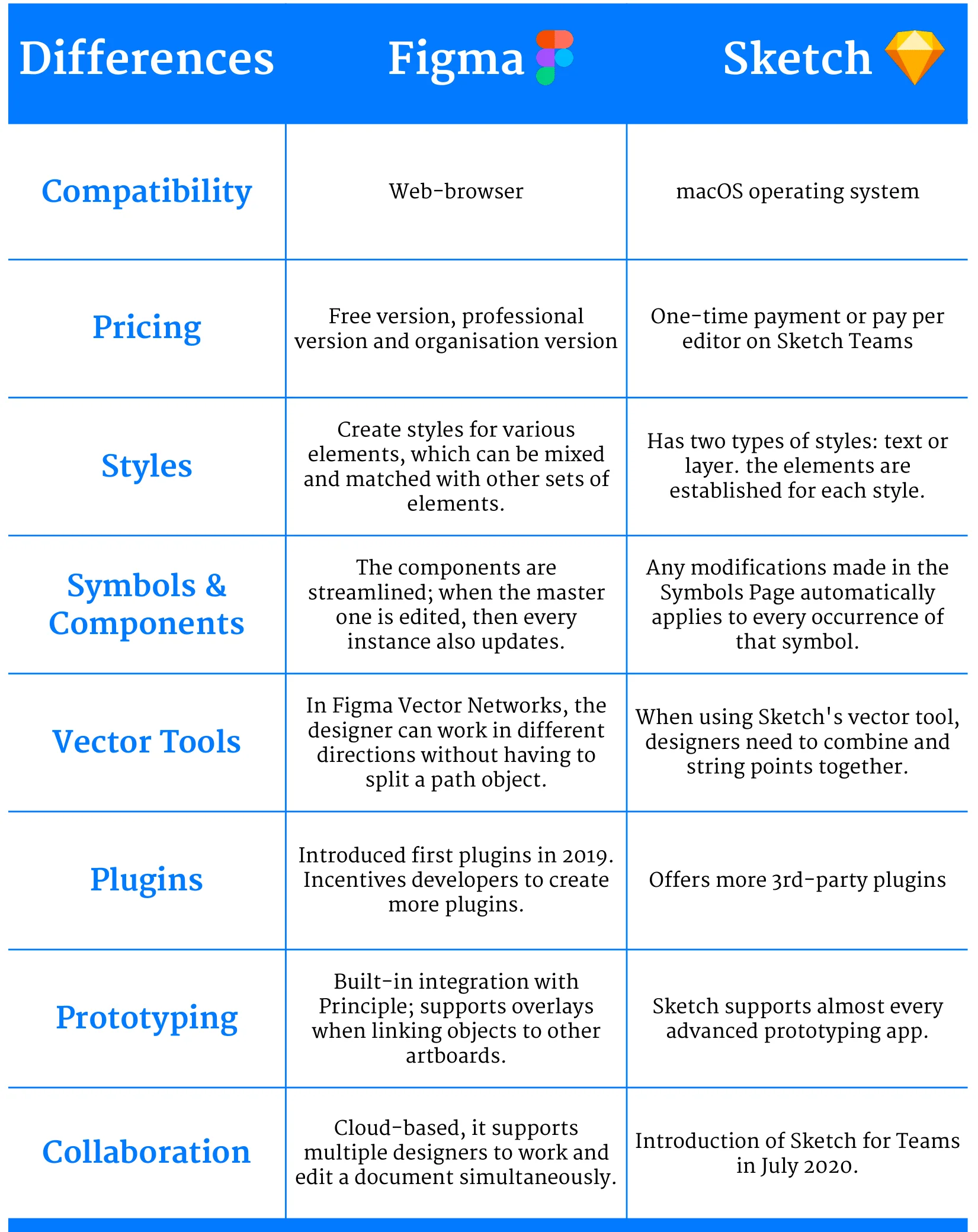Figma vs Sketch