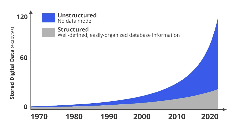 unstructured vs structured data since 1970 to 2020