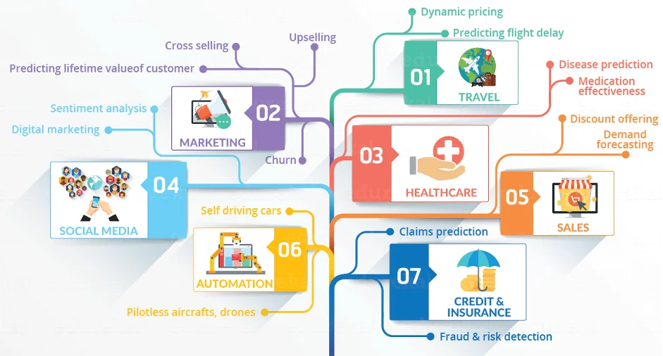 Chart showing how Data Science is influencing many industries