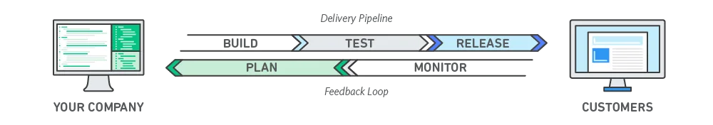 DevOps Feeback Diagram