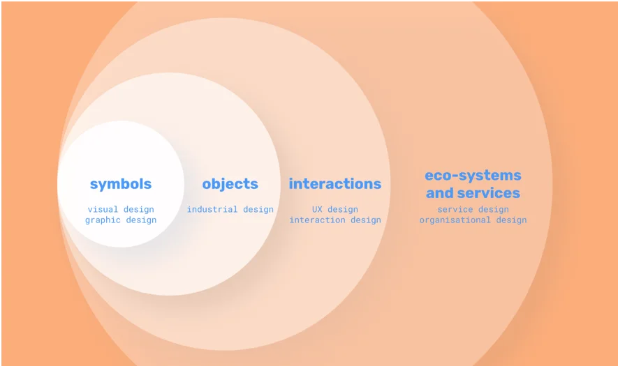 Adapted from Richard Buchanan's "Wicked problems of Design Thinking"