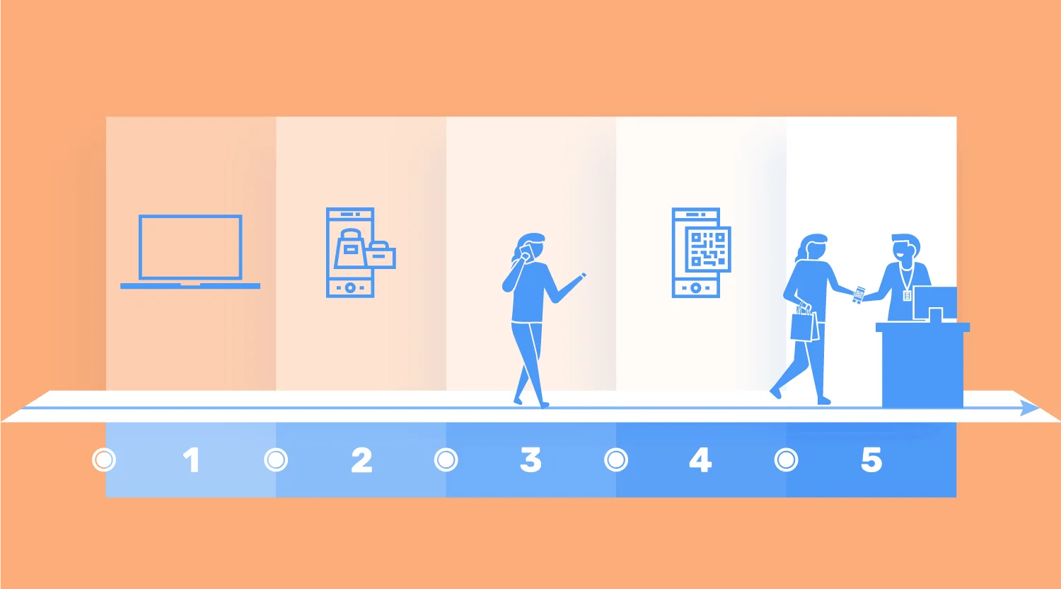 Customer journey through the local theatre, as described above