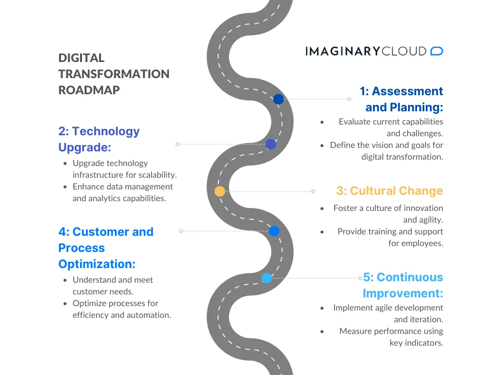 Digital Transformation Roadmap