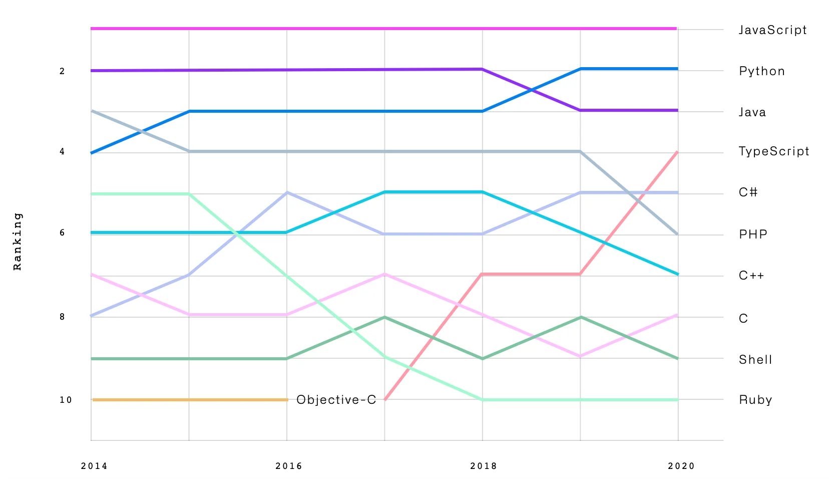 Most Popular Programming Languages