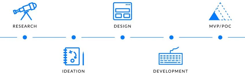 Our Product Design Process