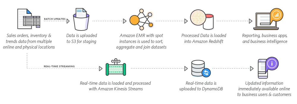 Amazon - Big Data Platform