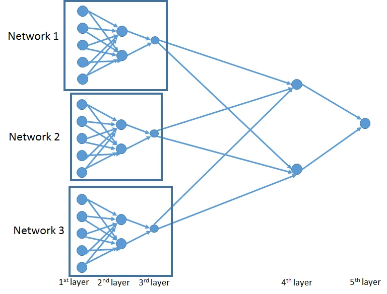 PyTorch Neural Networks