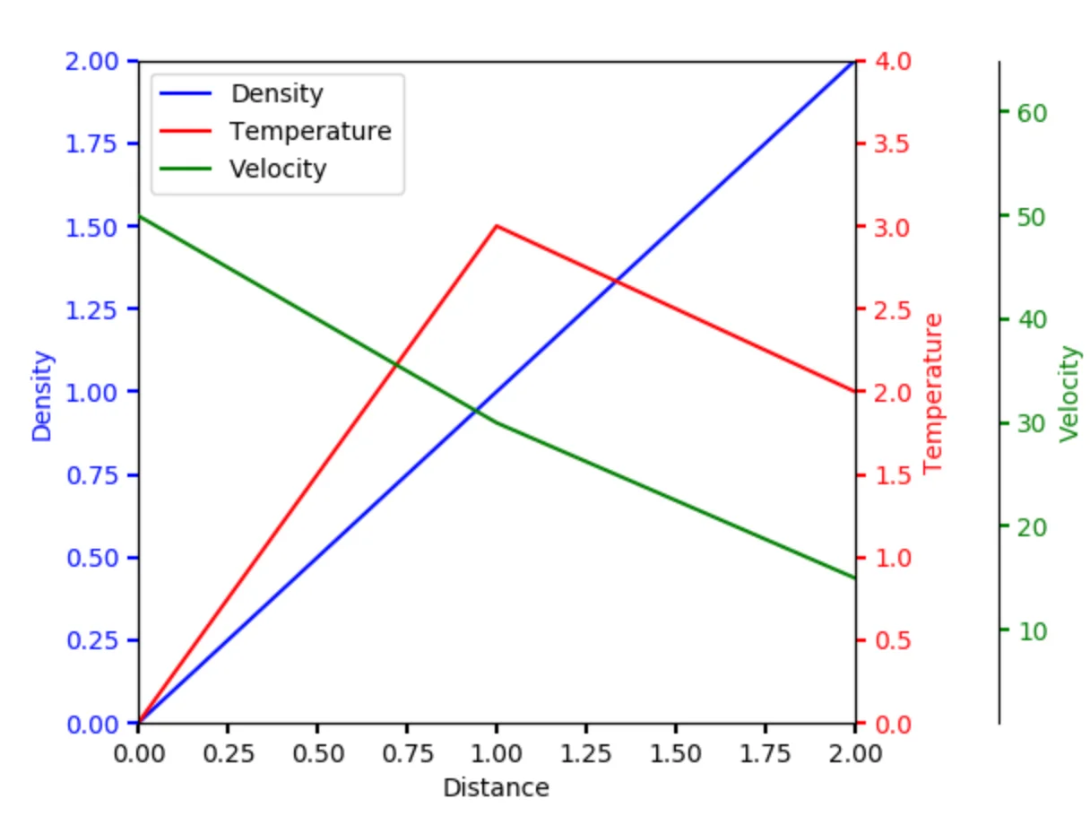 Multiple Yaxis - Matplotlib