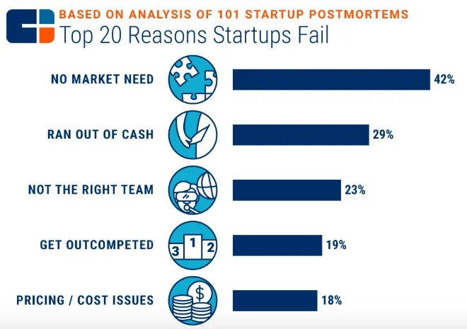 Top 20 Reasons Startups Fail (CBInsights) (2018)