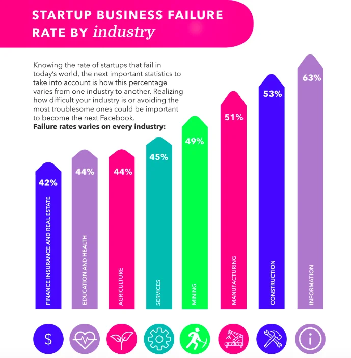 Startup business failure rate by industry (Failory) (2018)