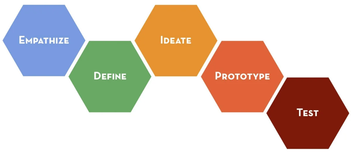5 stages of Design Thinking by Stanford d.school