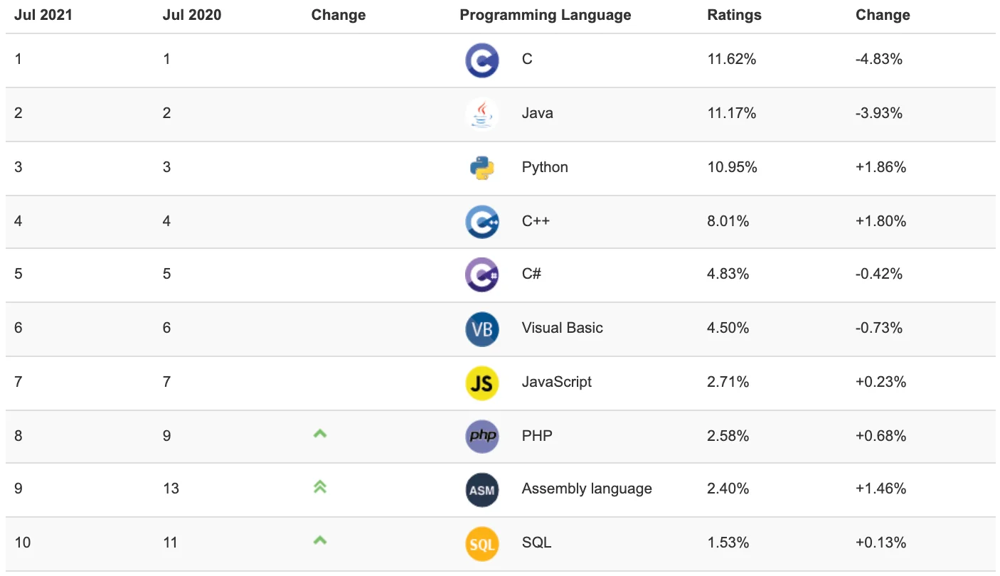 Top Programming Languages