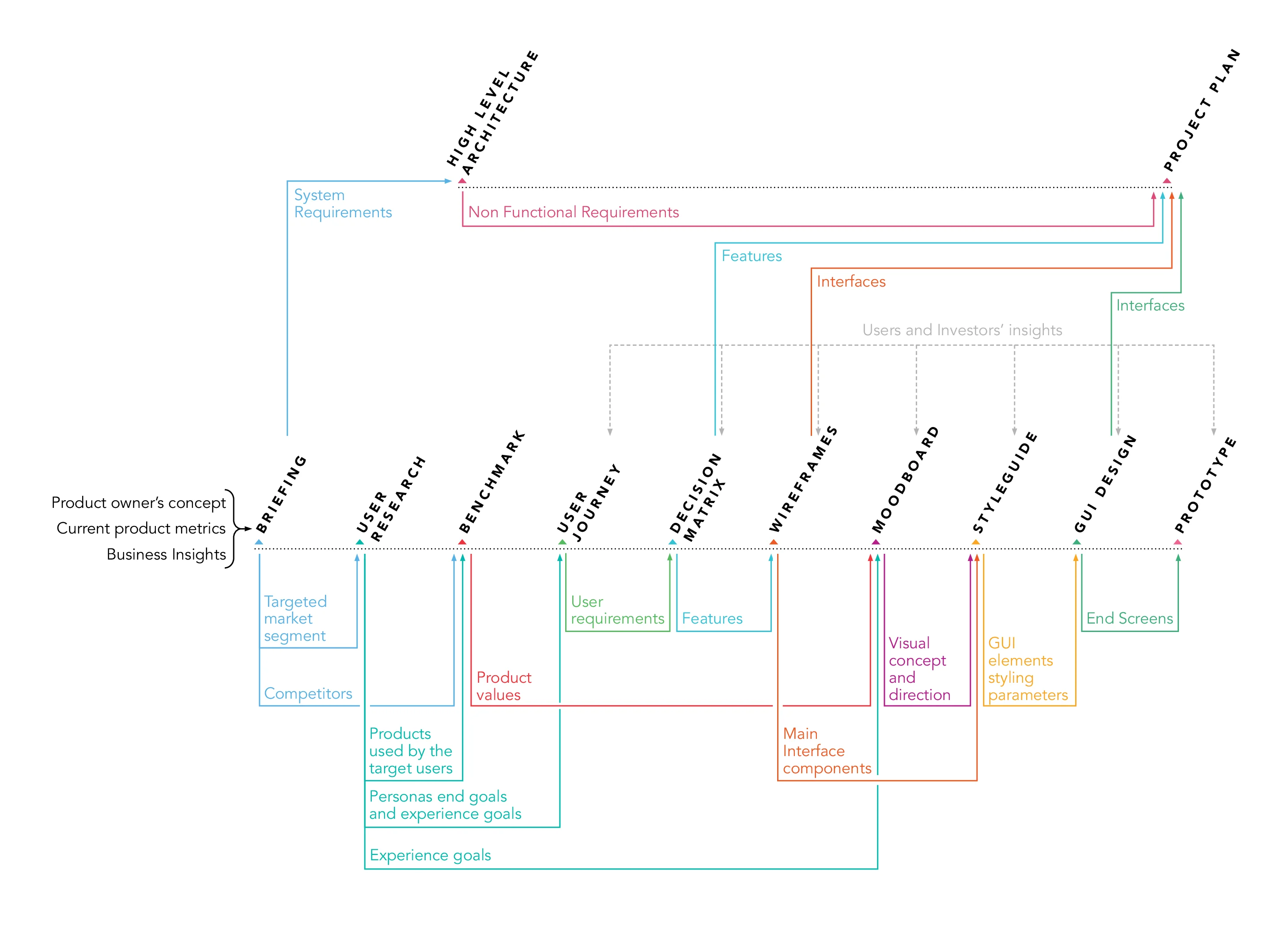 Product Design Process - Phases and Dependecy of Each Step