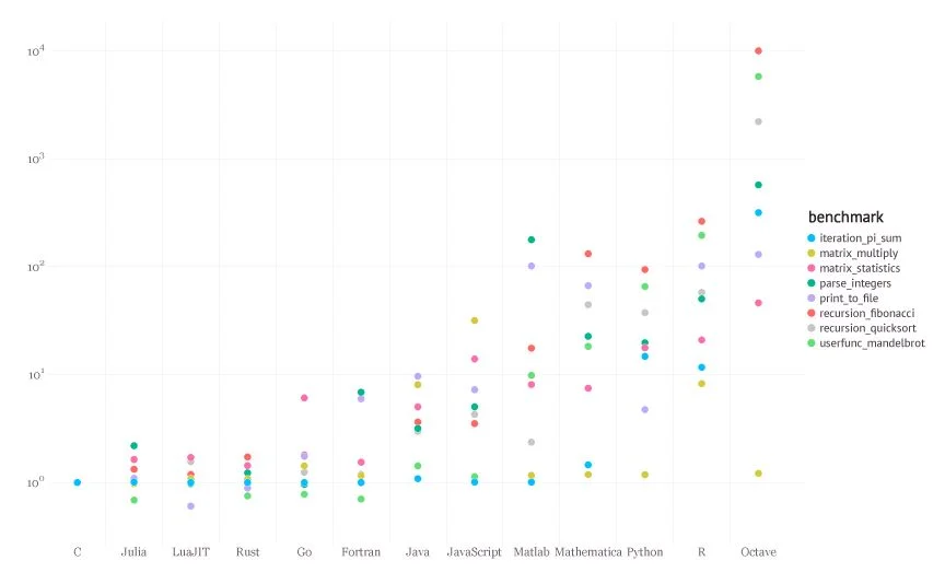 Julia's micro-benchmarks