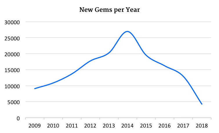 New Rubygems per year