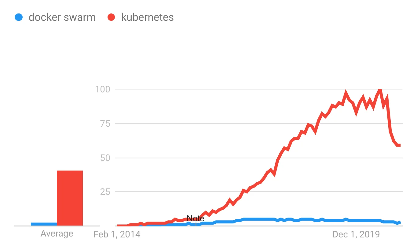 Google Trends - Docker Swarm vs Kubernetes