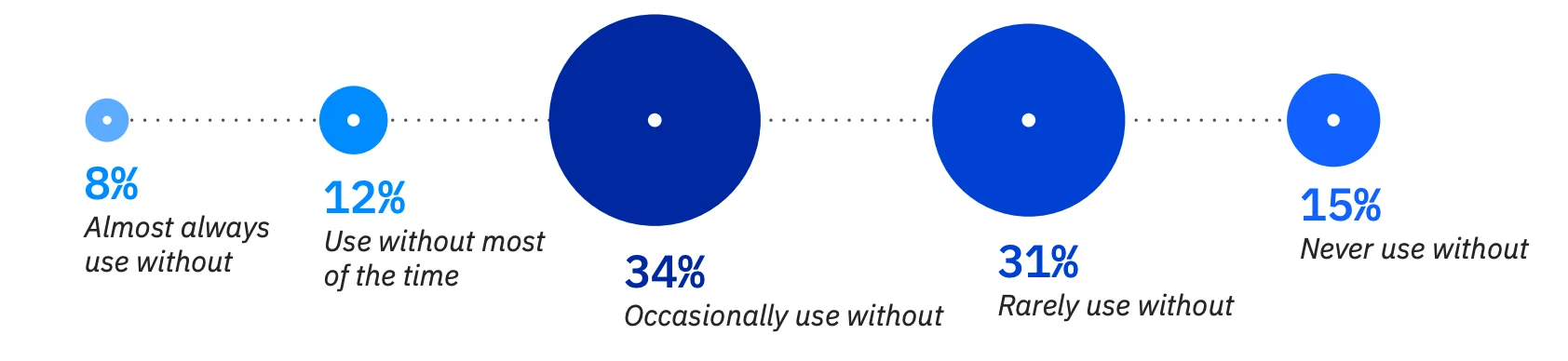 % of respondents using orchestration solutions