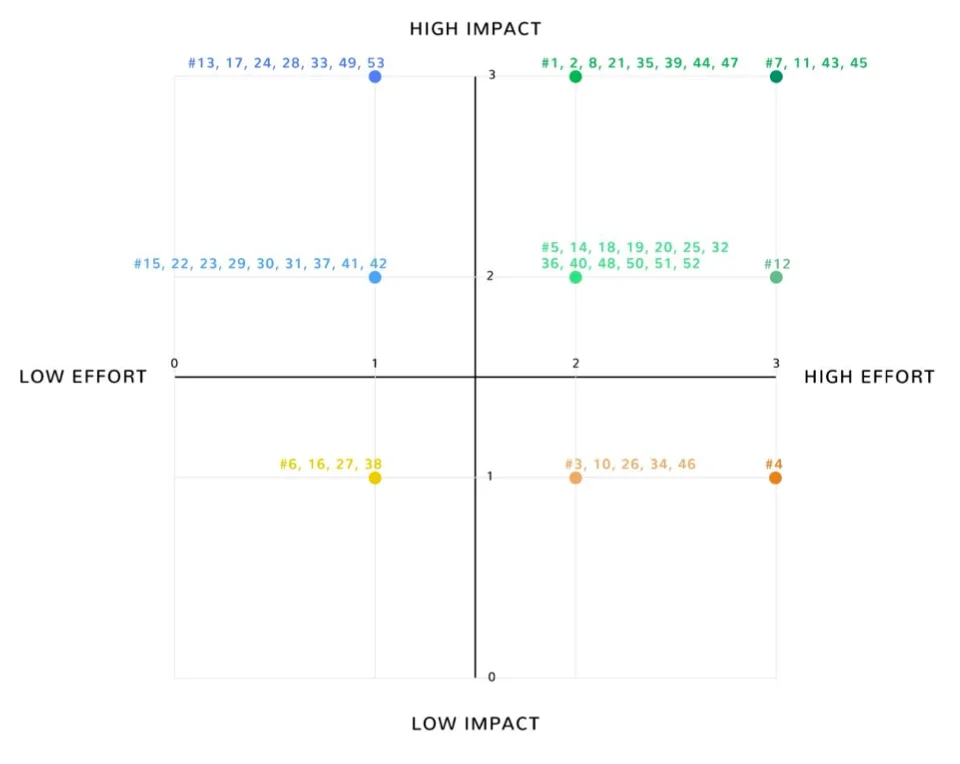 UX Audit - Issues Score Chart