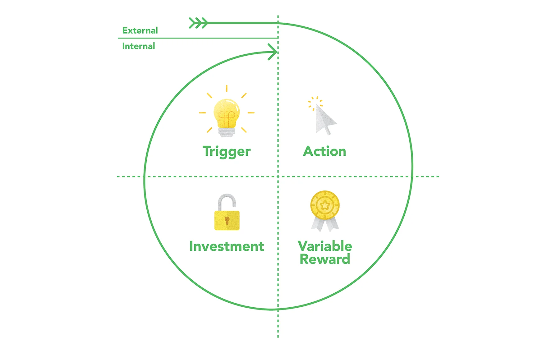 The Hook Model by Nir Eyal (illustration from our Product Design Process book