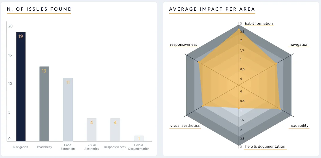 UX Audit - Collected Insights