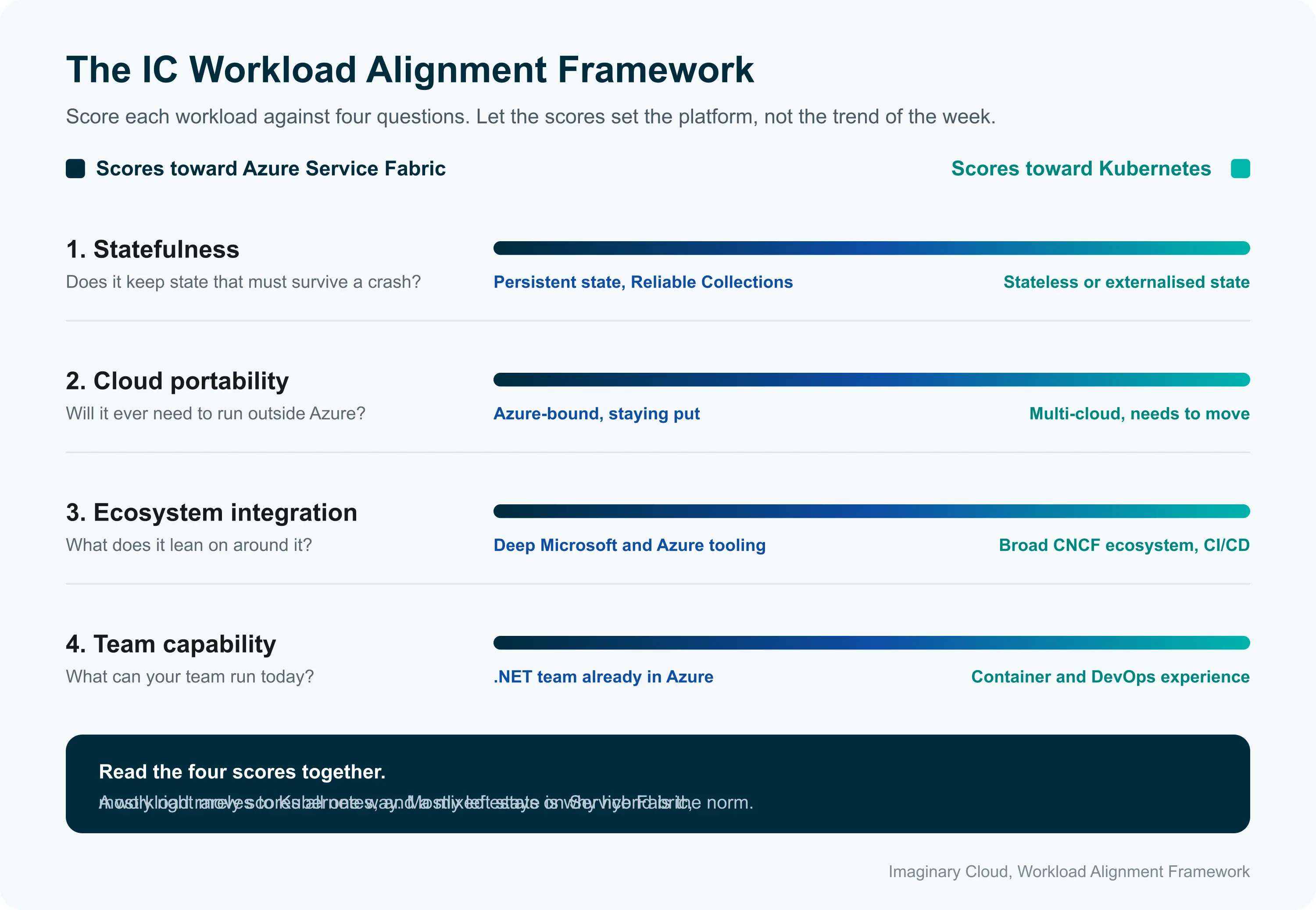 Infographic of The IC Workload Alignment Framework comparing Azure Service Fabric and Kubernetes across 4 criteria.