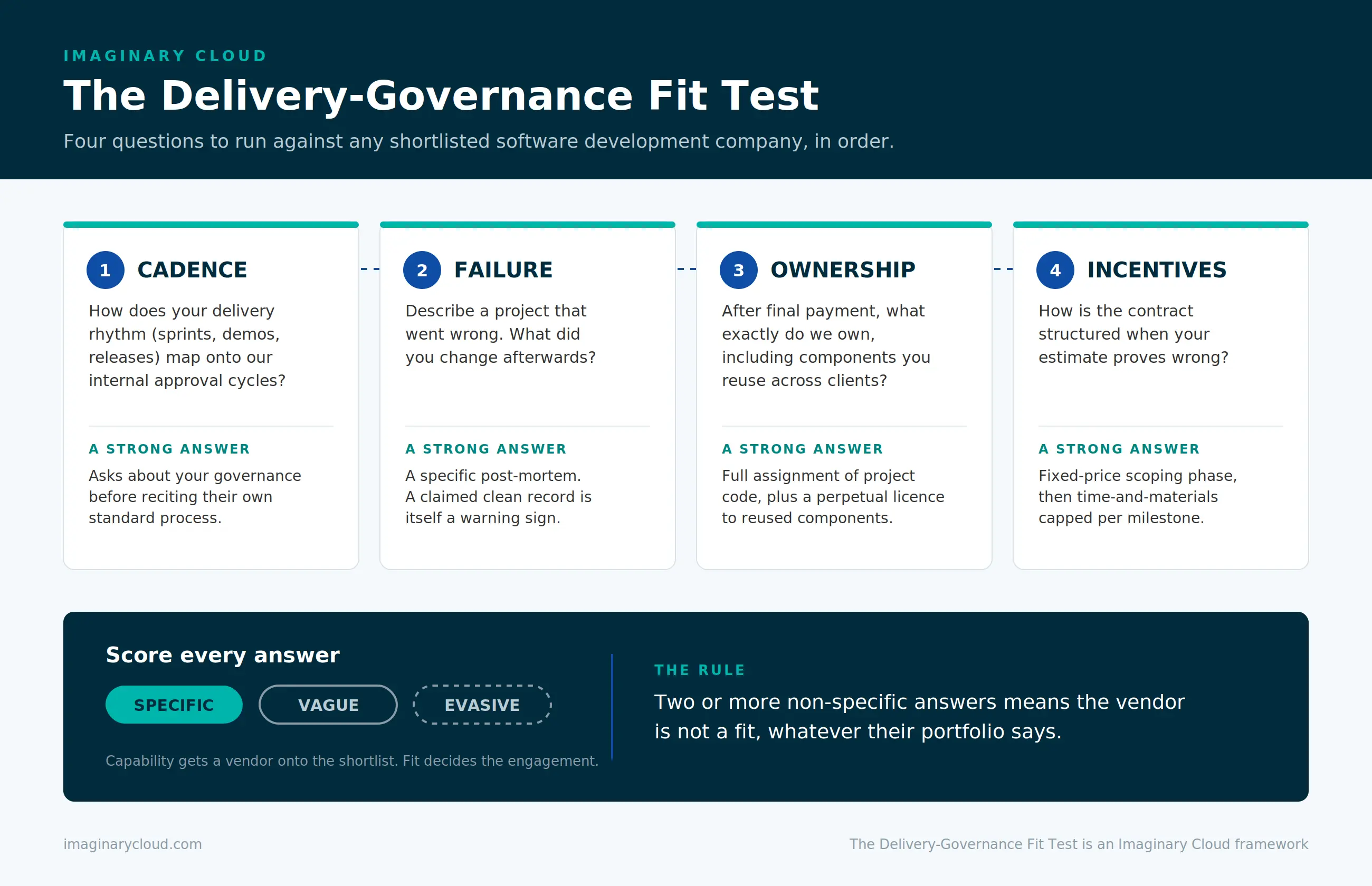 A 4-step diagram of The Delivery-Governance Fit Test by Imaginary Cloud to evaluate software development vendors.