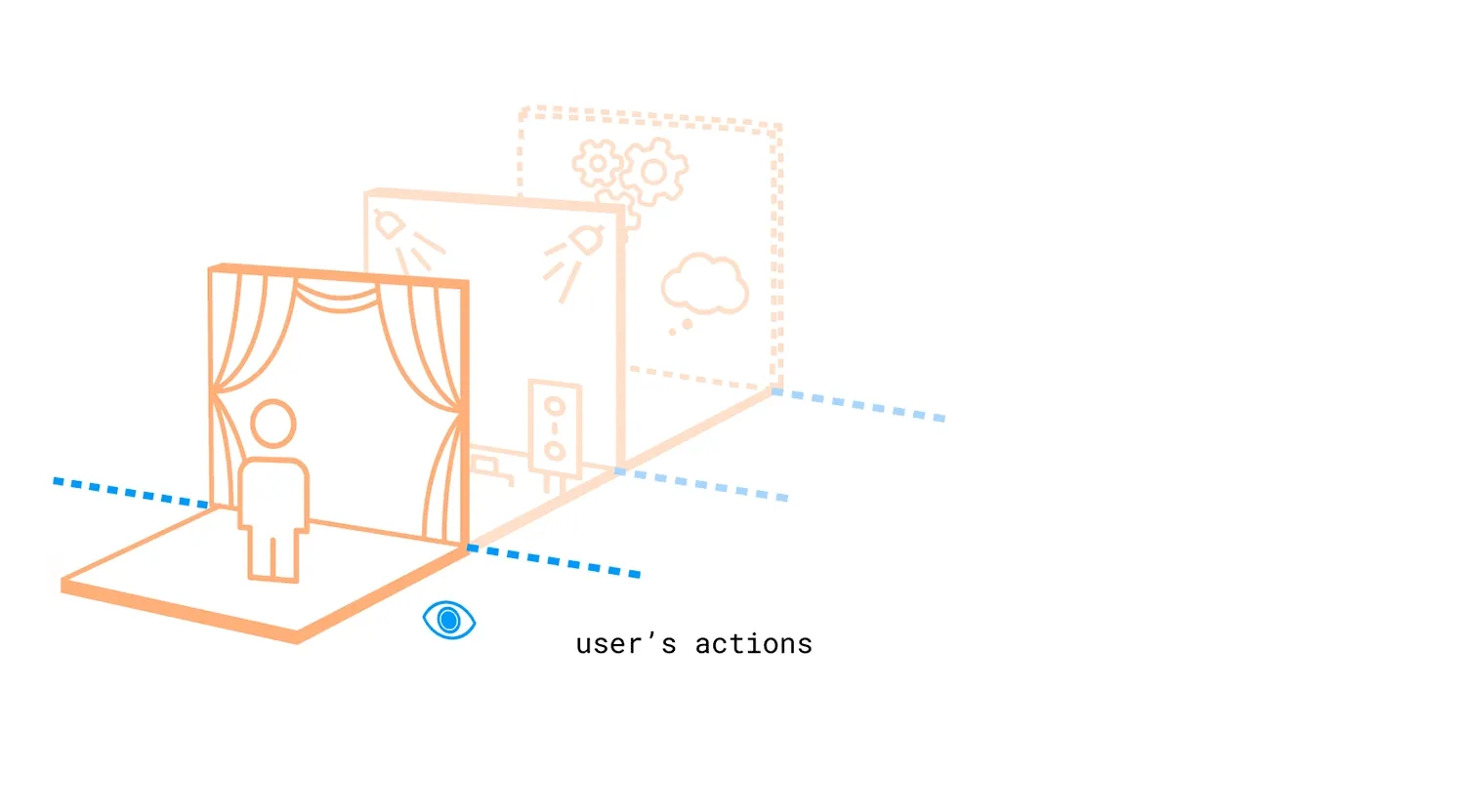 The different major areas of service design's action