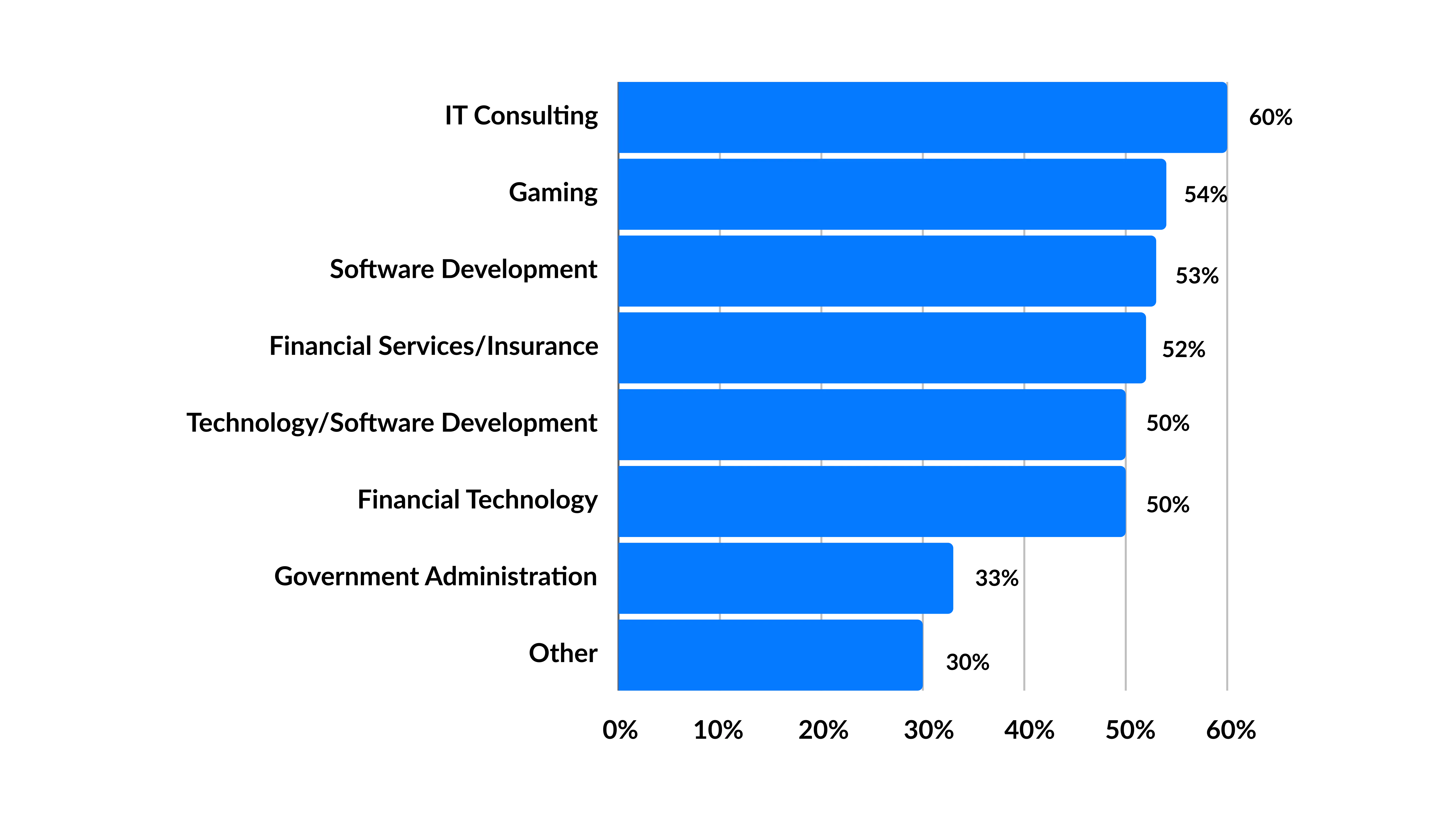 Research Report on the Industries that Outsource the Most