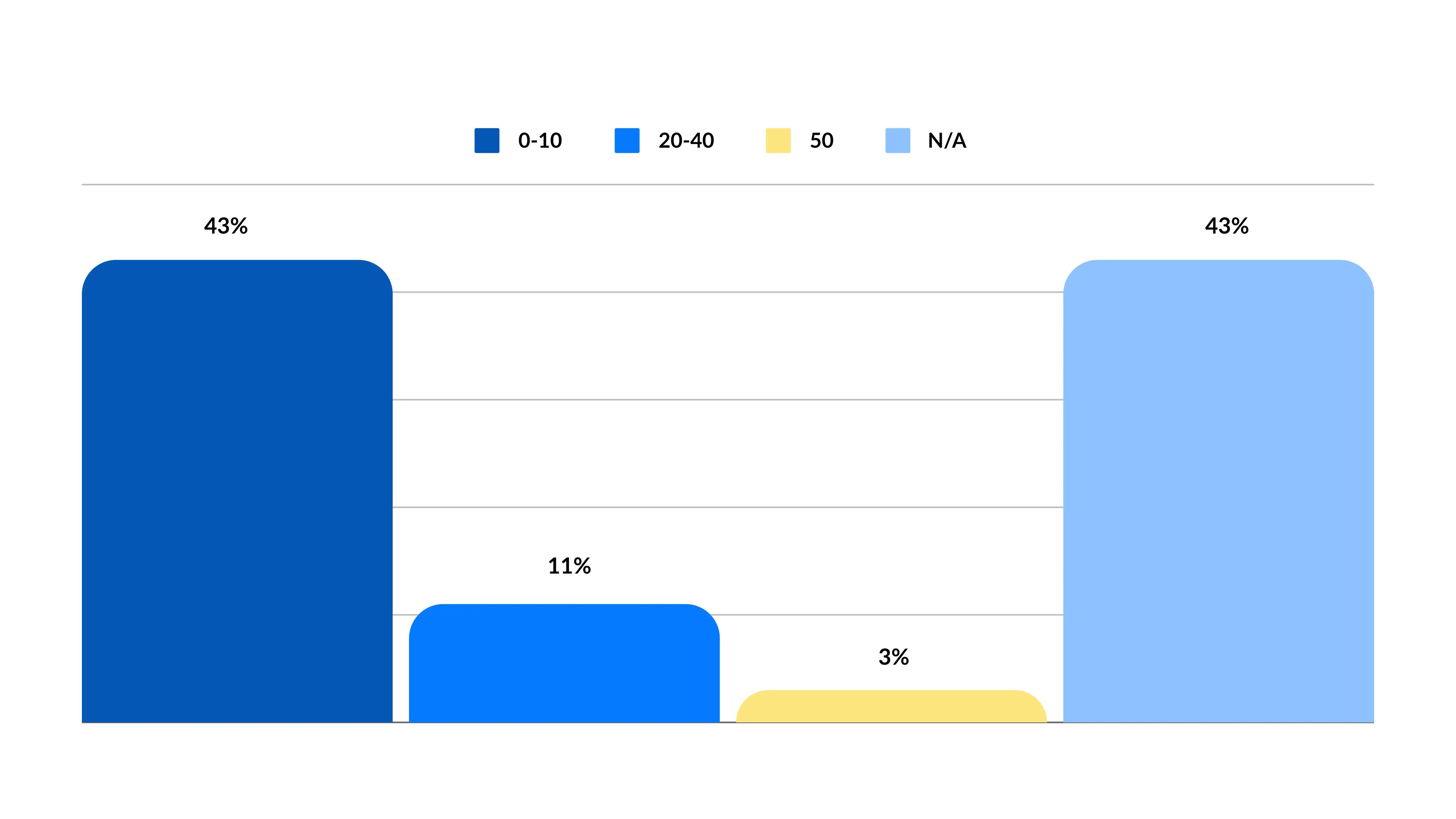 Research Report on the Size of the Outsourced Team